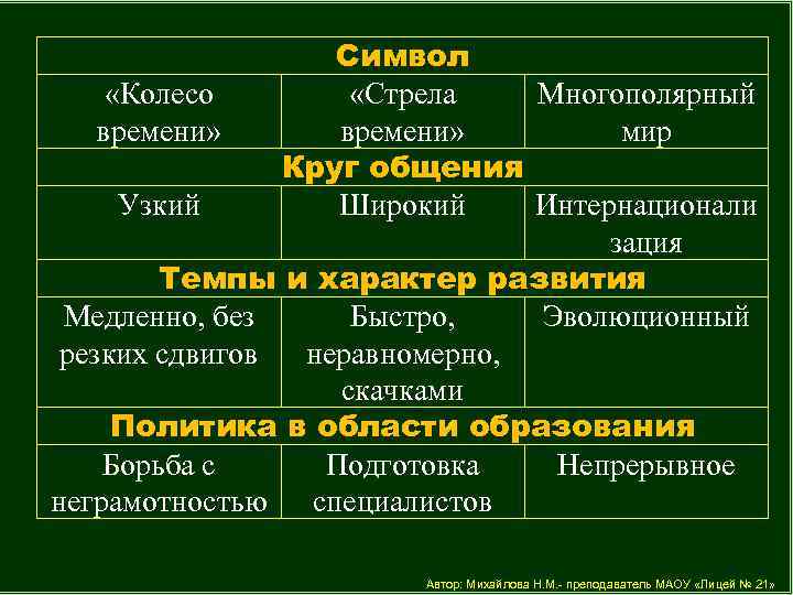 Символ «Колесо «Стрела Многополярный времени» мир Круг общения Узкий Широкий Интернационали зация Темпы и