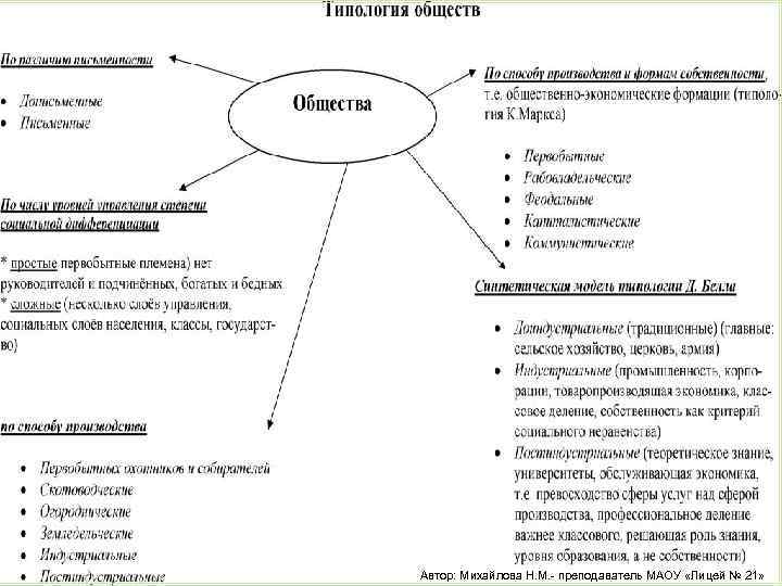 Автор: Михайлова Н. М. - преподаватель МАОУ «Лицей № 21» 