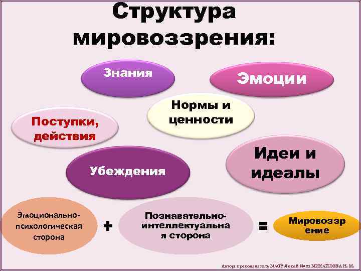 Структура мировоззрения: Знания Эмоции Нормы и ценности Поступки, действия Идеи и идеалы Убеждения Эмоциональнопсихологическая