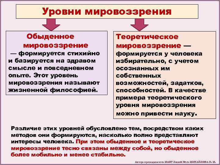 Уровни мировоззрения Обыденное мировоззрение — формируется стихийно и базируется на здравом смысле и повседневном