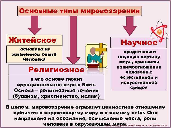 Основные типы мировоззрения Житейское основано на жизненном опыте человека Религиозное в его основе лежит