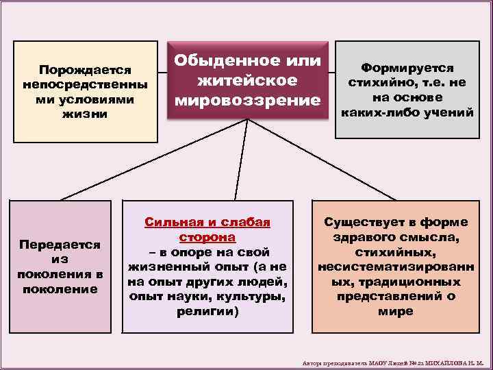 Порождается непосредственны ми условиями жизни Передается из поколения в поколение Обыденное или житейское мировоззрение