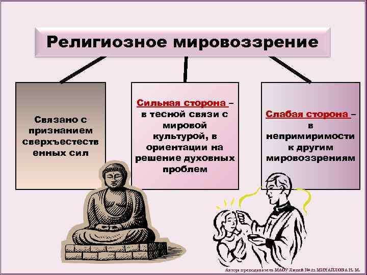 Религиозное мировоззрение Связано с признанием сверхъестеств енных сил Сильная сторона – в тесной связи