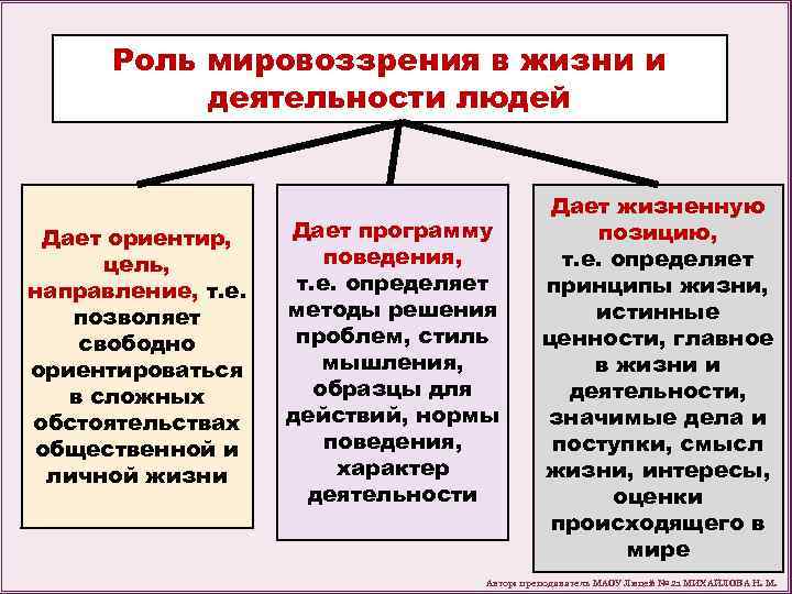 Роль мировоззрения в жизни и деятельности людей Дает ориентир, цель, направление, т. е. позволяет