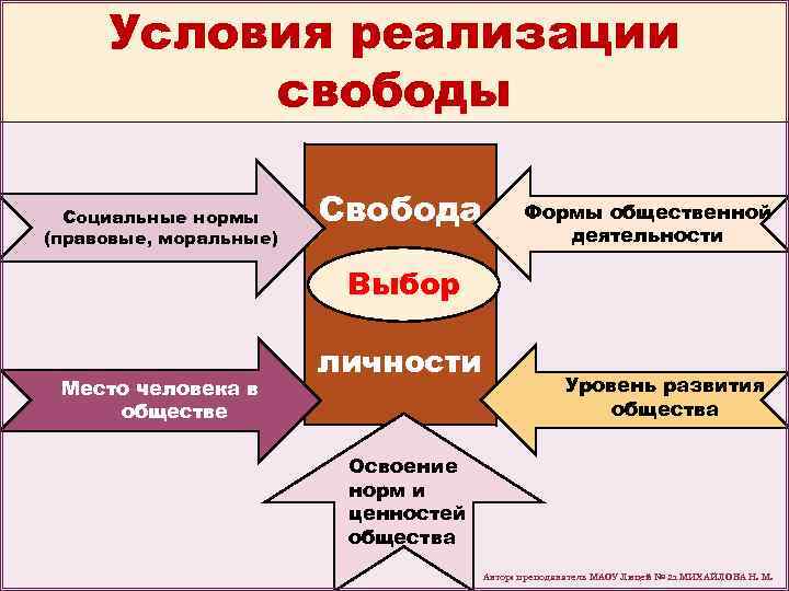 Условия реализации свободы Социальные нормы (правовые, моральные) Свобода Формы общественной деятельности Выбор Место человека