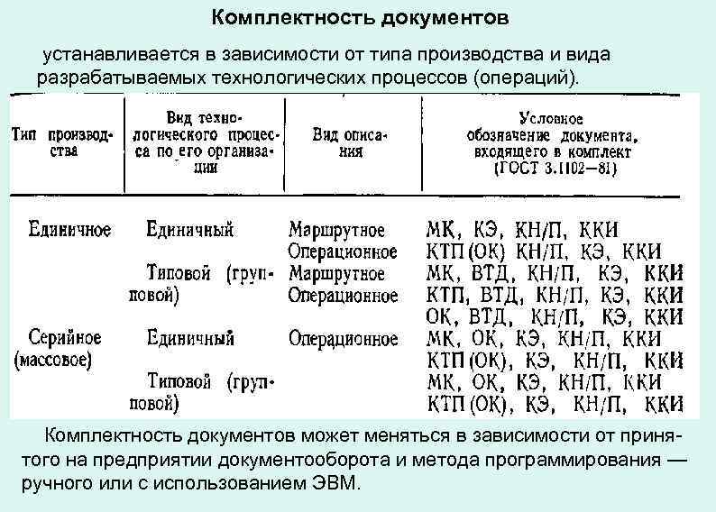 Комплектность документов устанавливается в зависимости от типа производства и вида разрабатываемых технологических процессов (операций).