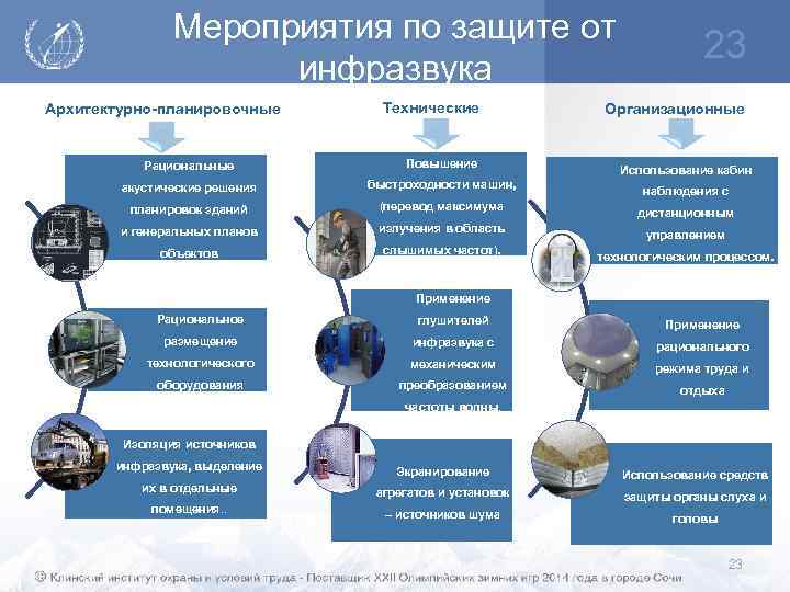 Мероприятия по защите от инфразвука Архитектурно-планировочные Технические Рациональные Повышение акустические решения быстроходности машин, планировок