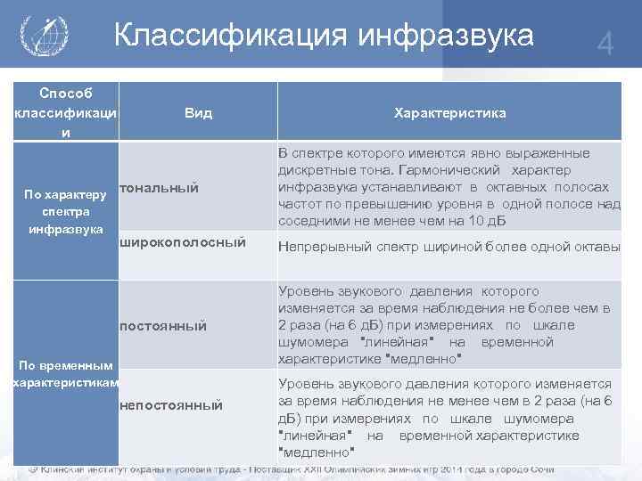 Классификация инфразвука Способ классификаци и Вид 4 Характеристика тональный широкополосный Непрерывный спектр шириной более