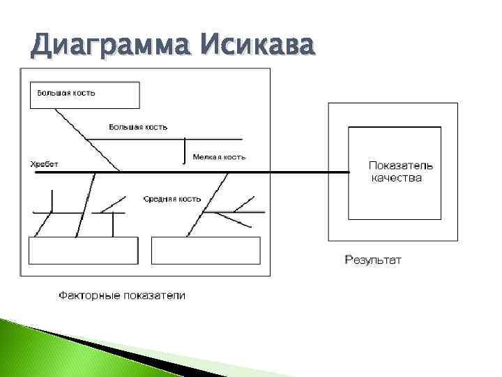 Схемы исикава позволяют увязать показатель качества продукции с факторными показателями