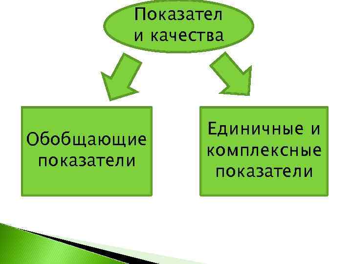 Показател и качества Обобщающие показатели Единичные и комплексные показатели 