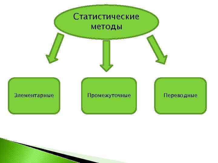 Статистические методы Элементарные Промежуточные Переводные 