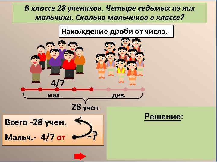 В классе 28 учеников. Четыре седьмых из них мальчики. Сколько мальчиков в классе? Нахождение