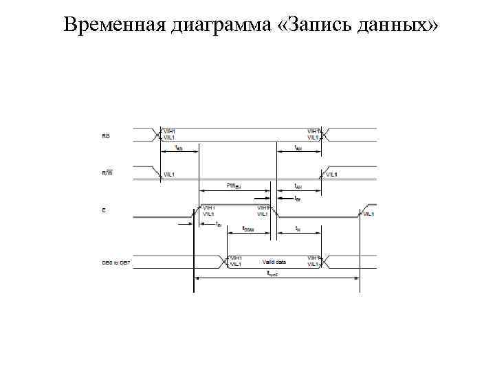 Временная диаграмма «Запись данных» 