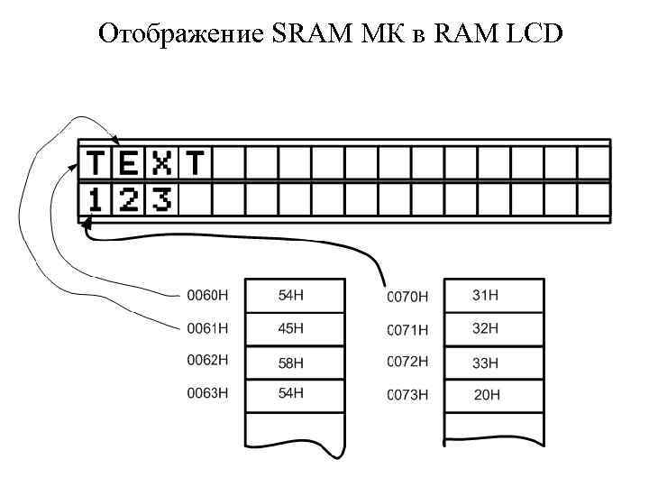 Отображение SRAM МК в RAM LCD 
