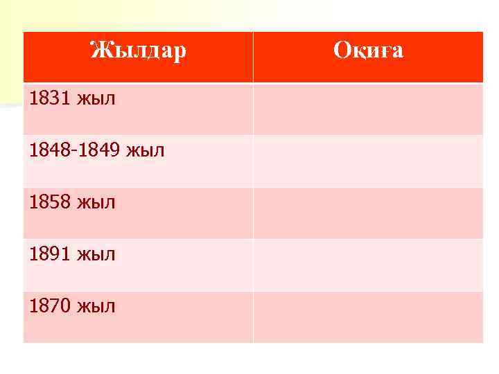 Жылдар 1831 жыл 1848 -1849 жыл 1858 жыл 1891 жыл 1870 жыл Оқиға 