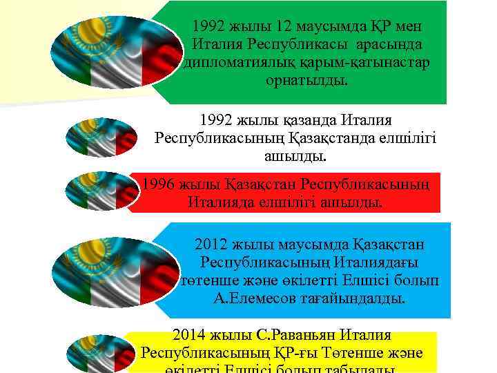 1992 жылы 12 маусымда ҚР мен Италия Республикасы арасында дипломатиялық қарым-қатынастар орнатылды. 1992 жылы