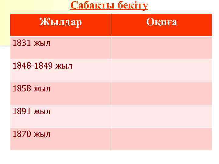 Сабақты бекіту Жылдар 1831 жыл 1848 -1849 жыл 1858 жыл 1891 жыл 1870 жыл