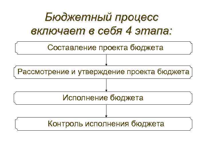 Бюджетный процесс включает в себя 4 этапа: Составление проекта бюджета Рассмотрение и утверждение проекта