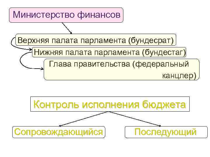 Министерство финансов Верхняя палата парламента (бундесрат) Нижняя палата парламента (бундестаг) Глава правительства (федеральный канцлер)