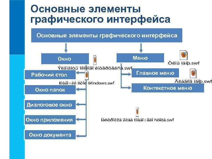 Основные элементы графического интерфейса Окно Рабочий стол Окно папок Диалоговое окно Окно приложения Окно