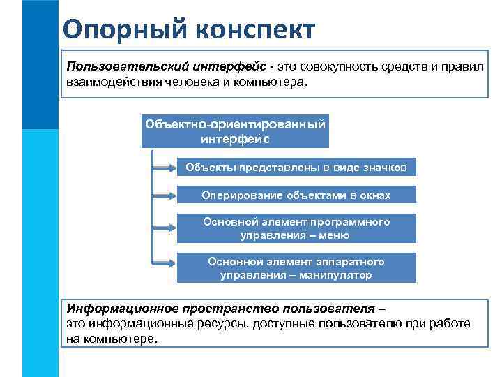 Опорный конспект Пользовательский интерфейс - это совокупность средств и правил взаимодействия человека и компьютера.