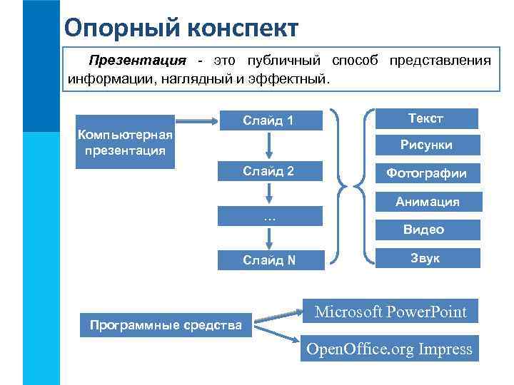 Опорный конспект Презентация - это публичный способ представления информации, наглядный и эффектный. Компьютерная презентация