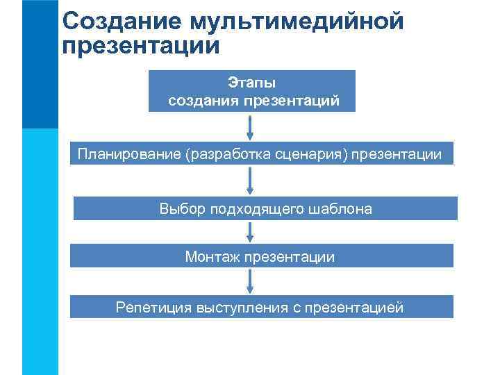 Создание мультимедийной презентации Этапы Программные средства для создания презентаций Планирование (разработка сценария) презентации Выбор