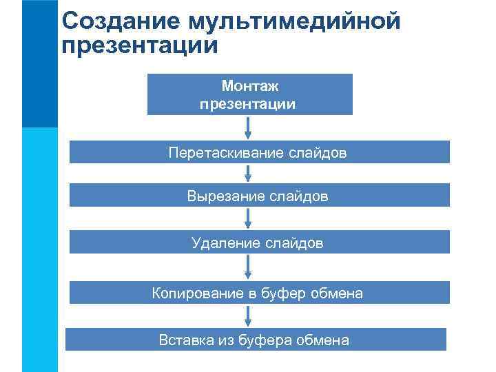 Создание мультимедийной презентации Монтаж презентации Планирование (разработка сценария) презентации Перетаскивание слайдов Вырезание слайдов Удаление
