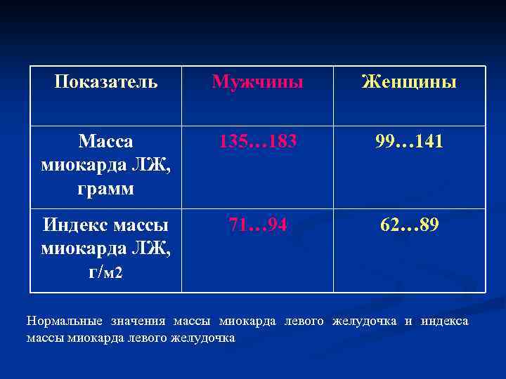 Показатель Мужчины Женщины Масса миокарда ЛЖ, грамм 135… 183 99… 141 Индекс массы миокарда