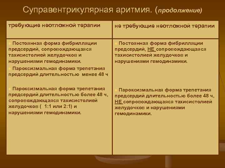 Суправентрикулярная аритмия. (продолжение) требующие неотложной терапии не требующие неотложной терапии Постоянная форма фибрилляции предсердий,