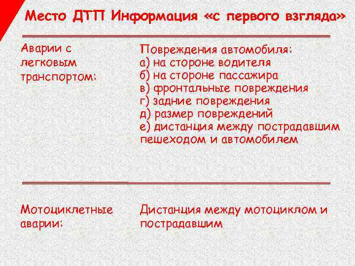 Место ДТП Информация «с первого взгляда» Аварии с легковым транспортом: Повреждения автомобиля: а) на
