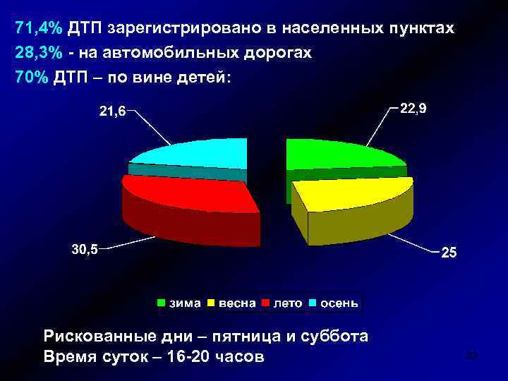 71, 4% ДТП зарегистрировано в населенных пунктах 28, 3% - на автомобильных дорогах 70%