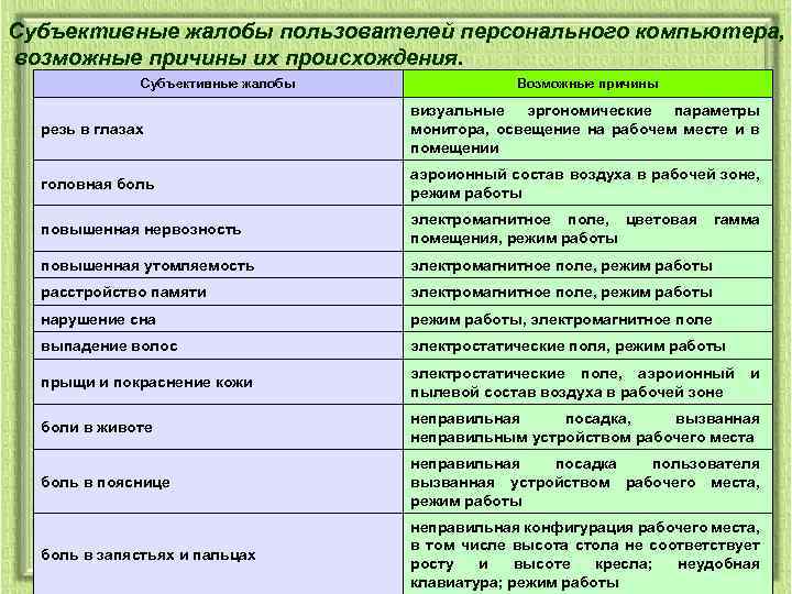 Субъективные жалобы пользователей персонального компьютера, возможные причины их происхождения. Субъективные жалобы Возможные причины резь