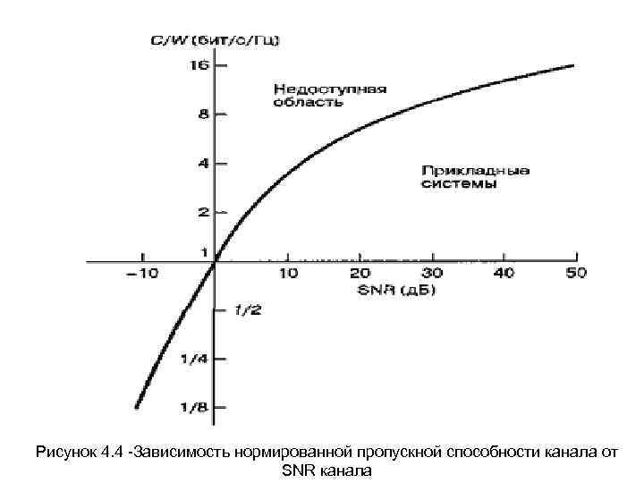 Рисунок 4. 4 -Зависимость нормированной пропускной способности канала от SNR канала 