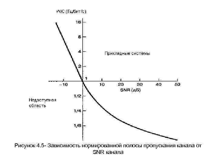 Рисунок 4. 5 - Зависимость нормированной полосы пропускания канала от SNR канала 
