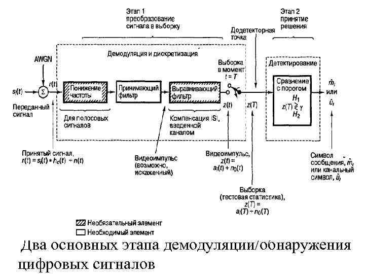  Два основных этапа демодуляции/обнаружения цифровых сигналов 