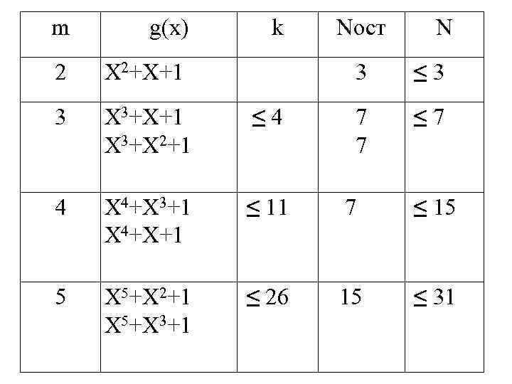 m g(x) k Nост N 2 X 2+X+1 3 X 3+X+1 X 3+X 2+1