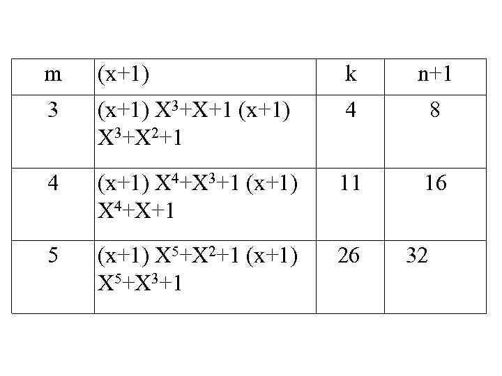 m (x+1) k n+1 3 (x+1) X 3+X+1 (x+1) X 3+X 2+1 4 8