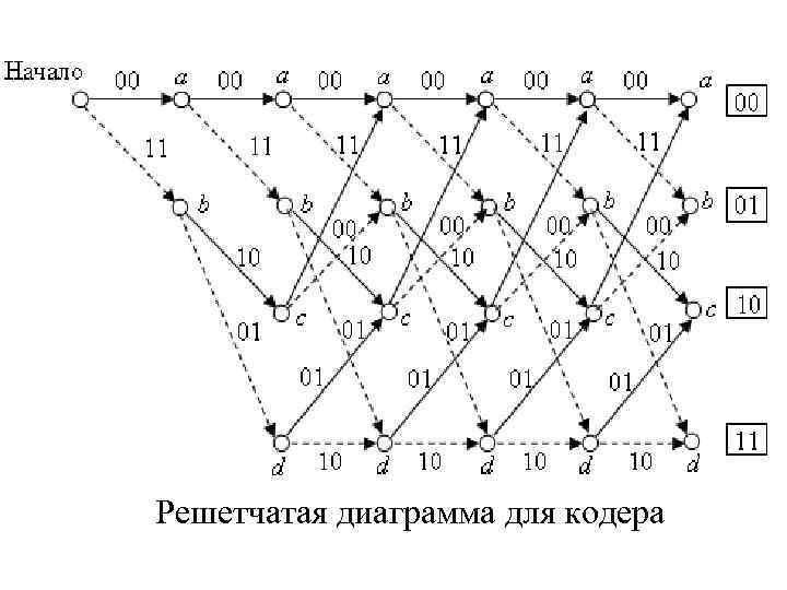 Решетчатая диаграмма декодера