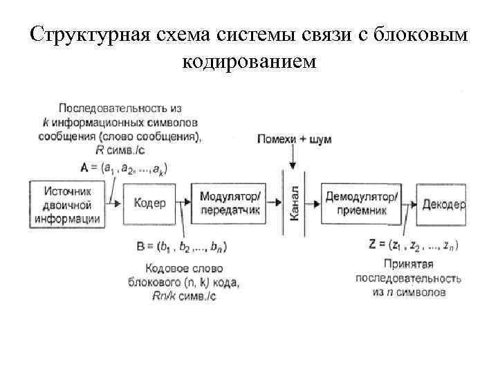 Обобщенная структурная схема системы связи для передачи непрерывных сообщений дискретными сигналами