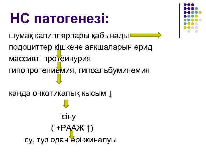 НС патогенезі: шумақ капиллярлары қабынады подоциттер кішкене аяқшаларын ериді массивті протеинурия гипопротениемия, гипоальбуминемия қанда