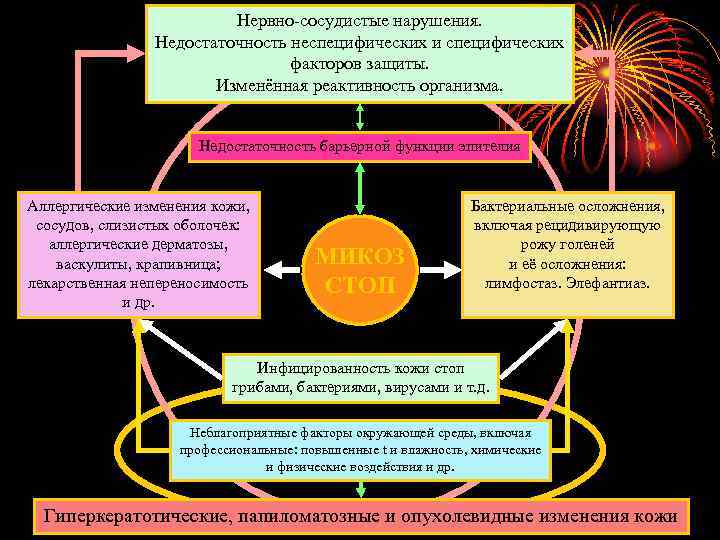 Нервно-сосудистые нарушения. Недостаточность неспецифических и специфических факторов защиты. Изменённая реактивность организма. Недостаточность барьерной функции