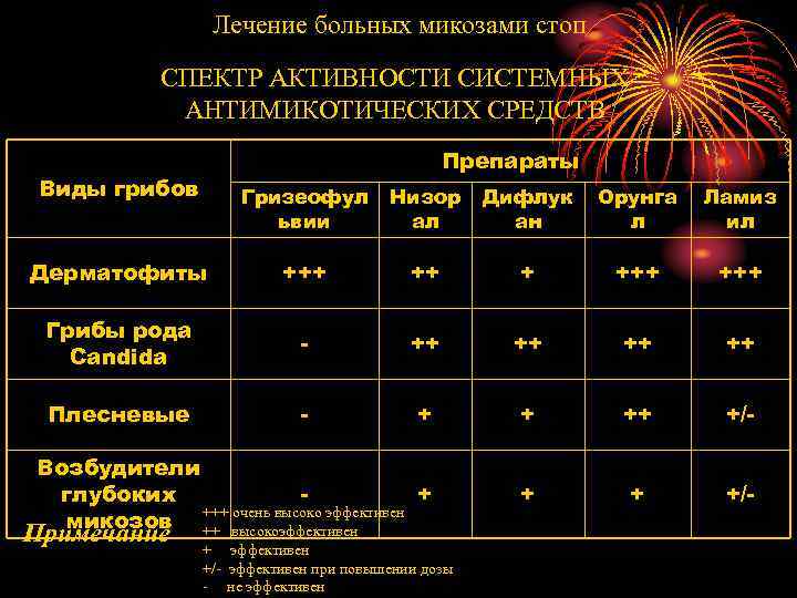 Лечение больных микозами стоп СПЕКТР АКТИВНОСТИ СИСТЕМНЫХ АНТИМИКОТИЧЕСКИХ СРЕДСТВ Препараты Виды грибов Гризеофул ьвии