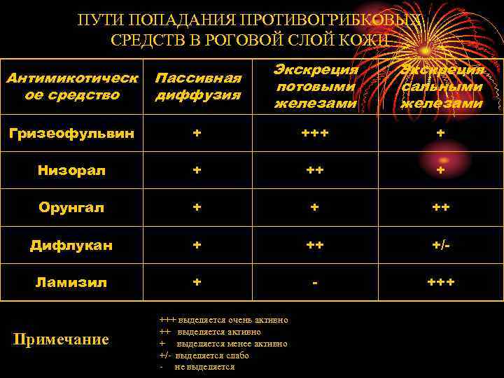 ПУТИ ПОПАДАНИЯ ПРОТИВОГРИБКОВЫХ СРЕДСТВ В РОГОВОЙ СЛОЙ КОЖИ Антимикотическ ое средство Пассивная диффузия Экскреция