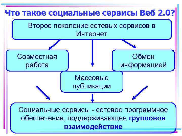 Что такое социальные сервисы Веб 2. 0? Второе поколение сетевых сервисов в Интернет Совместная