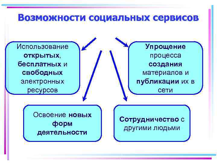 Возможности социальных сервисов Использование открытых, бесплатных и свободных электронных ресурсов Освоение новых форм деятельности