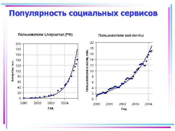 Популярность социальных сервисов 