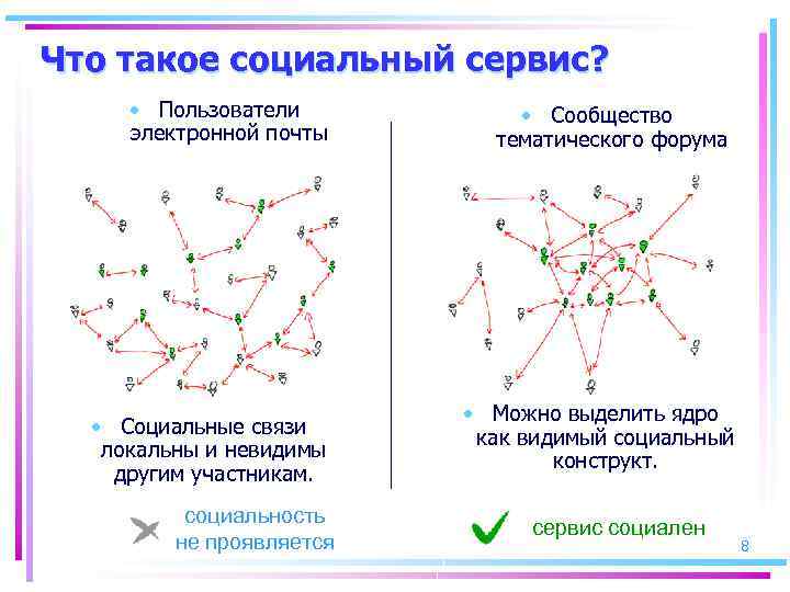 Что такое социальный сервис? • Пользователи электронной почты • Социальные связи локальны и невидимы