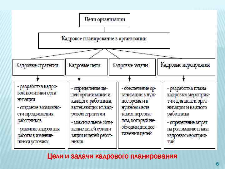 Цели и задачи кадрового планирования 6 