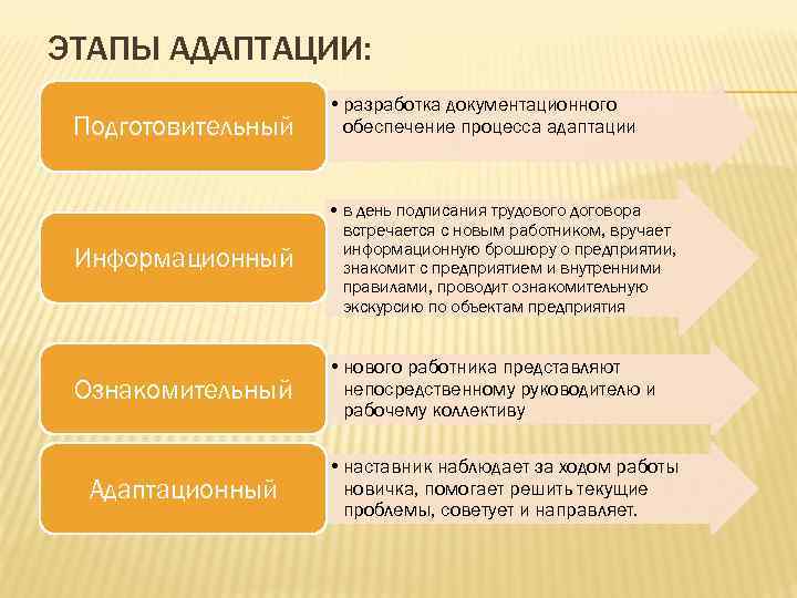 ЭТАПЫ АДАПТАЦИИ: Подготовительный • разработка документационного обеспечение процесса адаптации Информационный • в день подписания